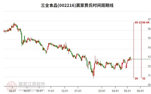 三全食品股吧,002216股吧 贏家聊吧