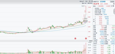 食品股份 三種走勢，一個結(jié)果